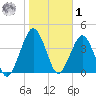 State 312 tide chart for Sunday, February 1, 2026