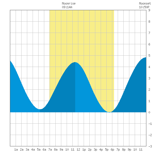 State 312 tide chart for Saturday, February 21, 2026