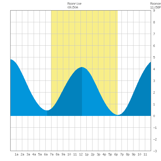 State 312 tide chart for Sunday, February 22, 2026
