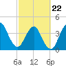 State 312 tide chart for Sunday, February 22, 2026