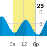 State 312 tide chart for Monday, February 23, 2026
