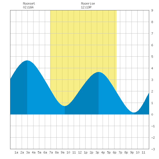 State 312 tide chart for Wednesday, February 25, 2026