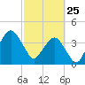 State 312 tide chart for Wednesday, February 25, 2026