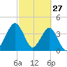 State 312 tide chart for Friday, February 27, 2026