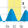 State 312 tide chart for Tuesday, February 3, 2026