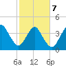 State 312 tide chart for Saturday, February 7, 2026