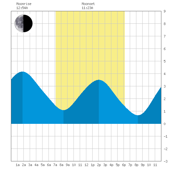 State 312 tide chart for Monday, February 9, 2026