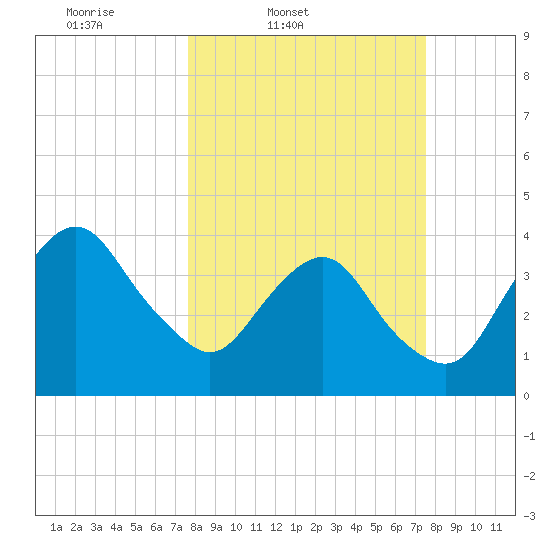 State 312 tide chart for Tuesday, March 10, 2026