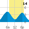 State 312 tide chart for Saturday, March 14, 2026