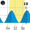 State 312 tide chart for Wednesday, March 18, 2026
