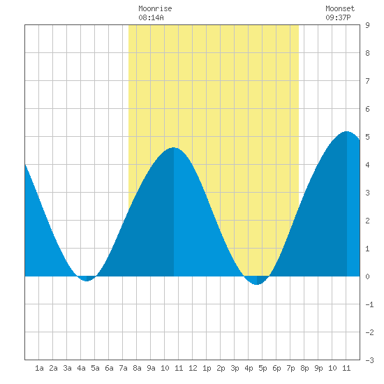 State 312 tide chart for Friday, March 20, 2026