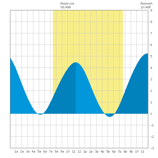 State 312 tide chart for Saturday, March 21, 2026