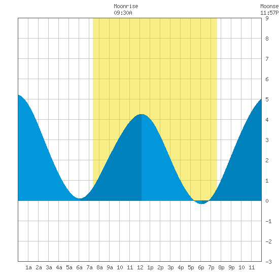 State 312 tide chart for Sunday, March 22, 2026