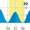 State 312 tide chart for Sunday, March 22, 2026