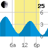 State 312 tide chart for Wednesday, March 25, 2026