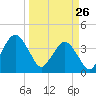 State 312 tide chart for Thursday, March 26, 2026