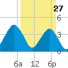 State 312 tide chart for Friday, March 27, 2026