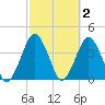 State 312 tide chart for Monday, March 2, 2026