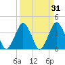 State 312 tide chart for Tuesday, March 31, 2026