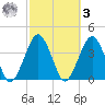 State 312 tide chart for Tuesday, March 3, 2026