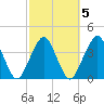 State 312 tide chart for Thursday, March 5, 2026