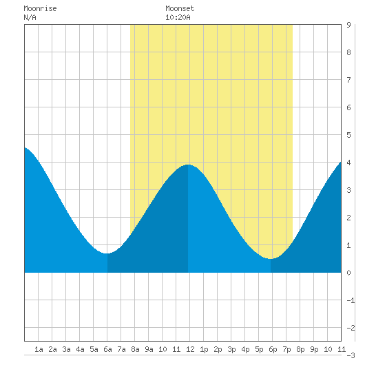 State 312 tide chart for Sunday, March 8, 2026