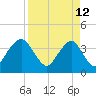 State 312 tide chart for Sunday, April 12, 2026