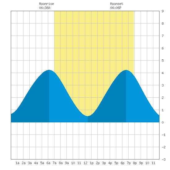 State 312 tide chart for Monday, April 13, 2026