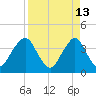 State 312 tide chart for Monday, April 13, 2026