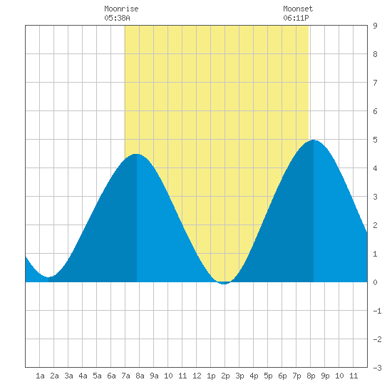 State 312 tide chart for Wednesday, April 15, 2026