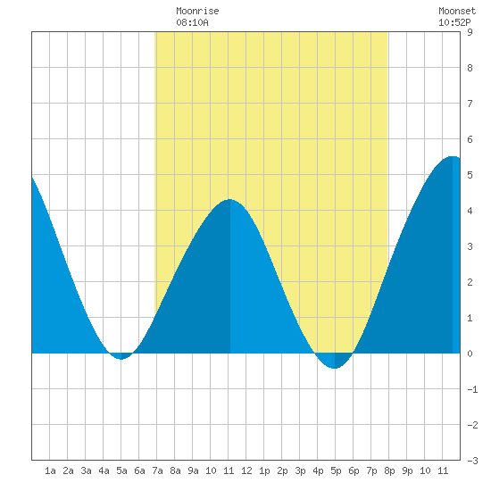 State 312 tide chart for Sunday, April 19, 2026
