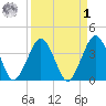 State 312 tide chart for Wednesday, April 1, 2026