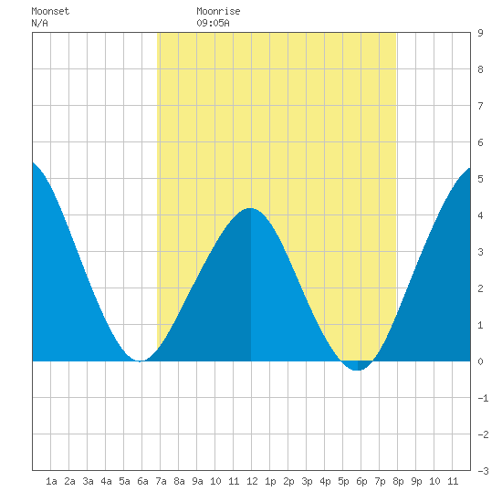 State 312 tide chart for Monday, April 20, 2026