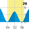 State 312 tide chart for Monday, April 20, 2026