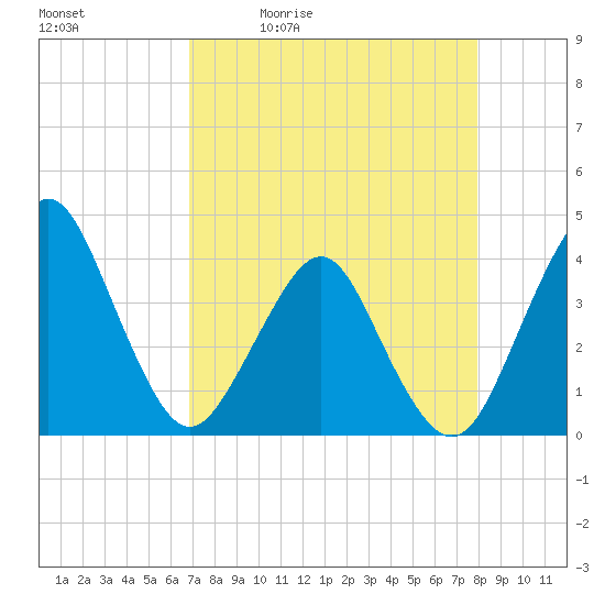 State 312 tide chart for Tuesday, April 21, 2026