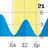 State 312 tide chart for Tuesday, April 21, 2026