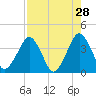 State 312 tide chart for Tuesday, April 28, 2026