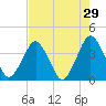 State 312 tide chart for Wednesday, April 29, 2026
