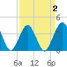 State 312 tide chart for Thursday, April 2, 2026