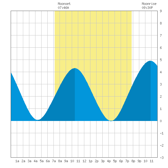 State 312 tide chart for Friday, April 3, 2026