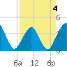 State 312 tide chart for Saturday, April 4, 2026