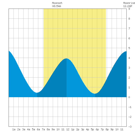 State 312 tide chart for Sunday, April 5, 2026