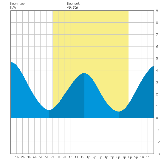 State 312 tide chart for Monday, April 6, 2026
