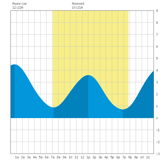 State 312 tide chart for Tuesday, April 7, 2026