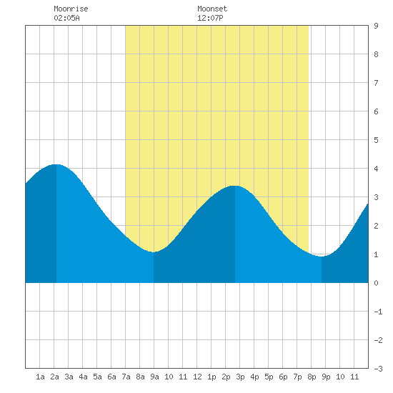 State 312 tide chart for Thursday, April 9, 2026