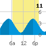State 312 tide chart for Monday, May 11, 2026