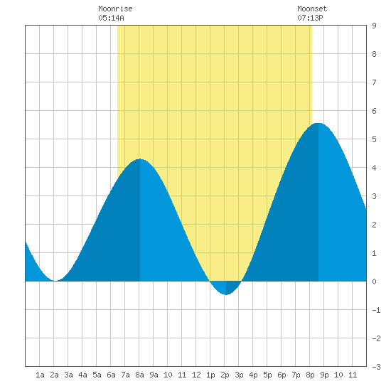State 312 tide chart for Friday, May 15, 2026