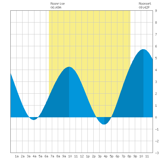 State 312 tide chart for Sunday, May 17, 2026