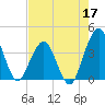 State 312 tide chart for Sunday, May 17, 2026