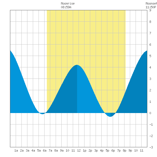 State 312 tide chart for Tuesday, May 19, 2026